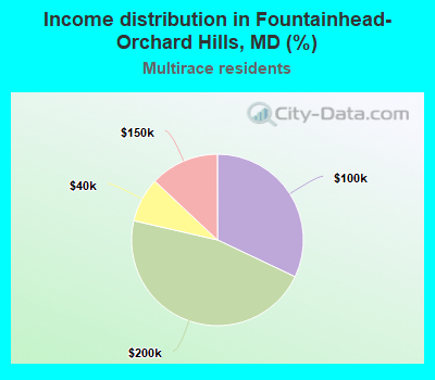 Income distribution in Fountainhead-Orchard Hills, MD (%)