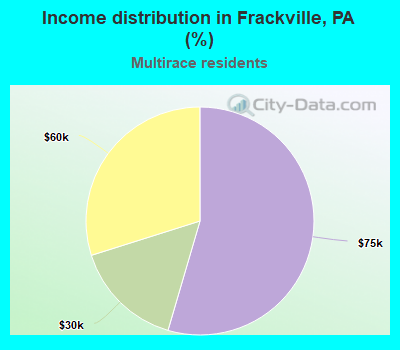 Income distribution in Frackville, PA (%)