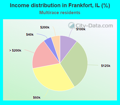 Income distribution in Frankfort, IL (%)