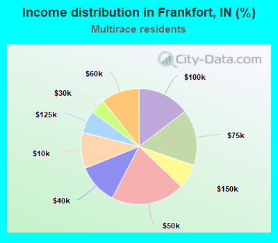 Income distribution in Frankfort, IN (%)