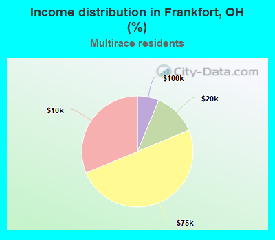 Income distribution in Frankfort, OH (%)