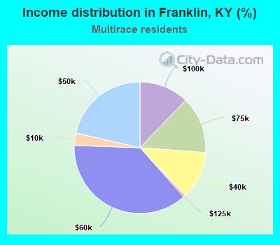 Income distribution in Franklin, KY (%)