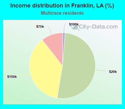Income distribution in Franklin, LA (%)