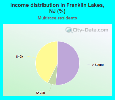 Income distribution in Franklin Lakes, NJ (%)