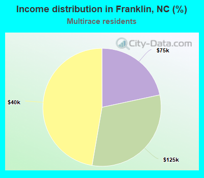 Income distribution in Franklin, NC (%)