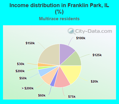 Income distribution in Franklin Park, IL (%)