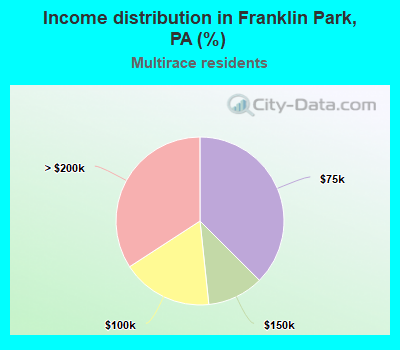 Income distribution in Franklin Park, PA (%)