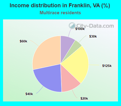 Income distribution in Franklin, VA (%)