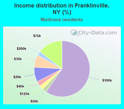 Income distribution in Franklinville, NY (%)