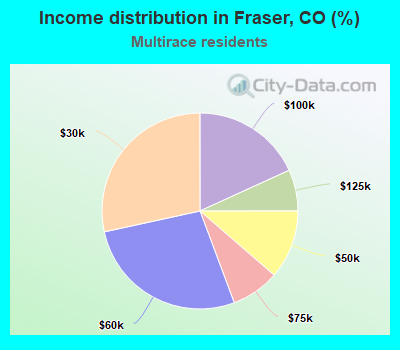 Income distribution in Fraser, CO (%)