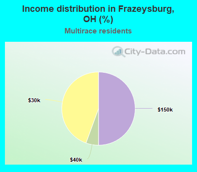 Income distribution in Frazeysburg, OH (%)