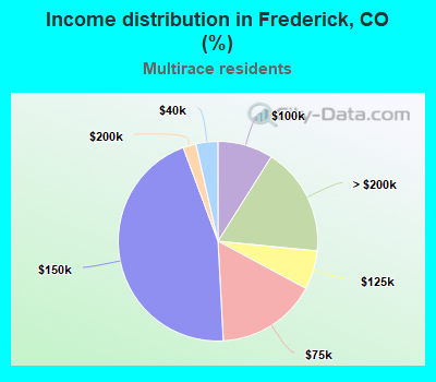 Income distribution in Frederick, CO (%)