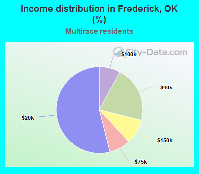 Income distribution in Frederick, OK (%)