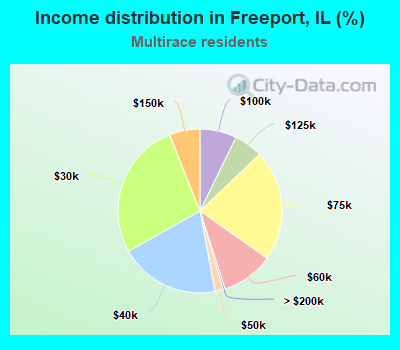 Income distribution in Freeport, IL (%)