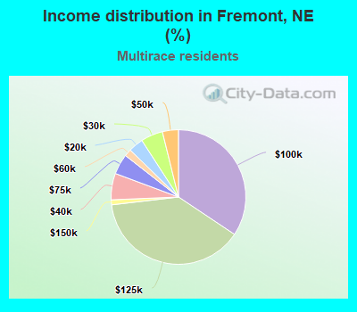 Income distribution in Fremont, NE (%)