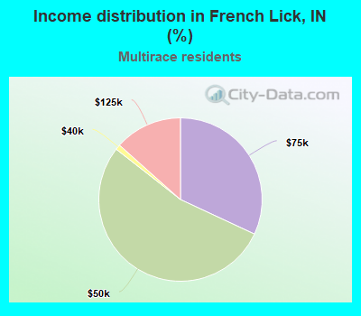 Income distribution in French Lick, IN (%)