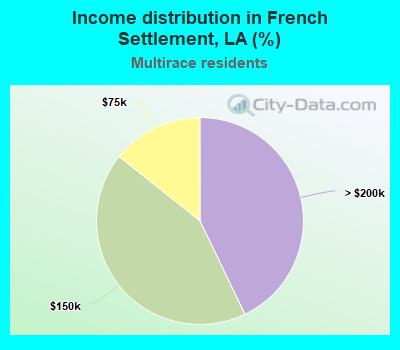 Income distribution in French Settlement, LA (%)