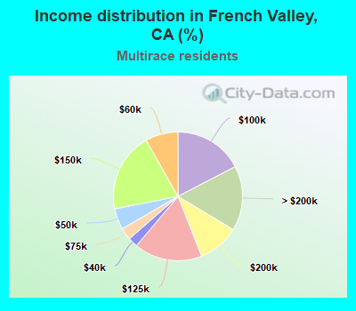 Income distribution in French Valley, CA (%)