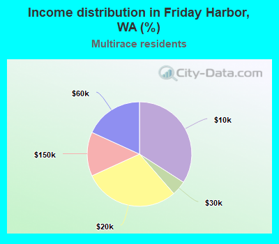 Income distribution in Friday Harbor, WA (%)