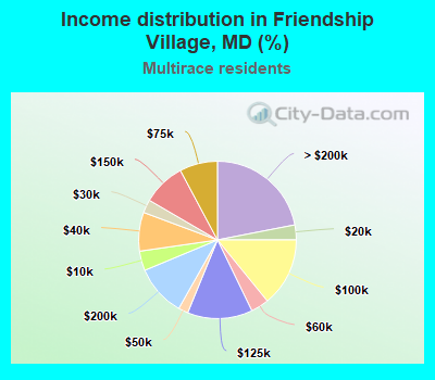 Income distribution in Friendship Village, MD (%)