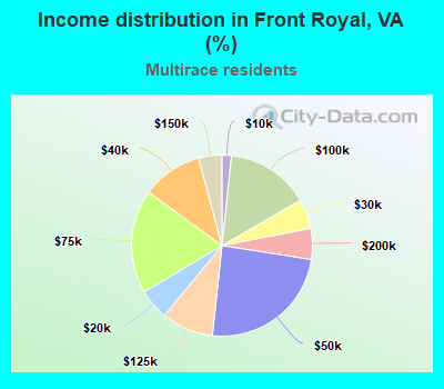 Income distribution in Front Royal, VA (%)