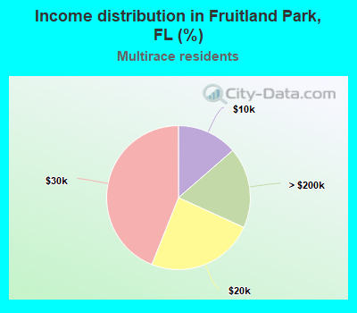 Income distribution in Fruitland Park, FL (%)