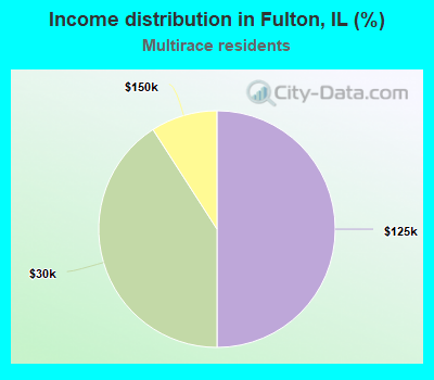 Income distribution in Fulton, IL (%)
