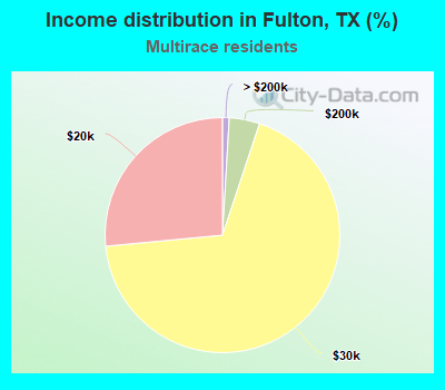 Income distribution in Fulton, TX (%)