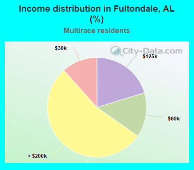 Income distribution in Fultondale, AL (%)