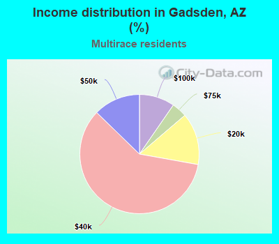 Income distribution in Gadsden, AZ (%)