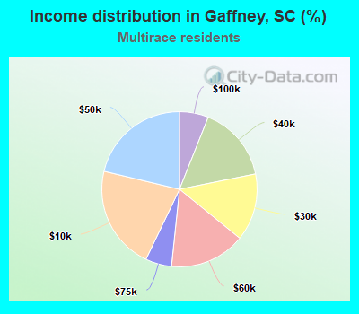 Income distribution in Gaffney, SC (%)