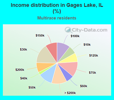 Income distribution in Gages Lake, IL (%)