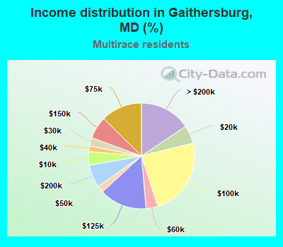 Income distribution in Gaithersburg, MD (%)