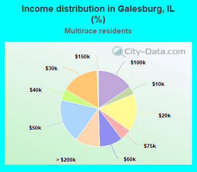 Income distribution in Galesburg, IL (%)