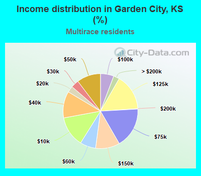 Income distribution in Garden City, KS (%)