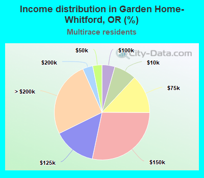 Income distribution in Garden Home-Whitford, OR (%)