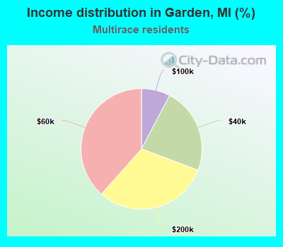 Income distribution in Garden, MI (%)