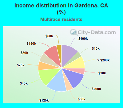 Income distribution in Gardena, CA (%)