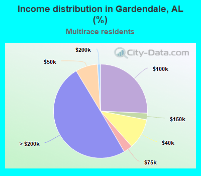 Income distribution in Gardendale, AL (%)