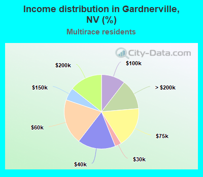 Income distribution in Gardnerville, NV (%)