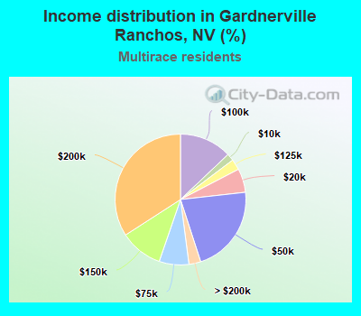 Income distribution in Gardnerville Ranchos, NV (%)