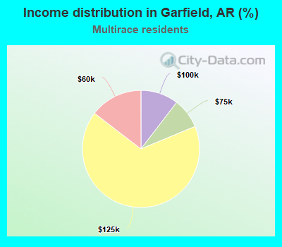 Income distribution in Garfield, AR (%)