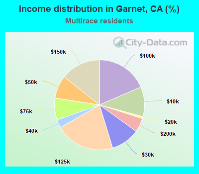 Income distribution in Garnet, CA (%)