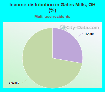 Income distribution in Gates Mills, OH (%)