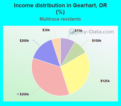 Income distribution in Gearhart, OR (%)