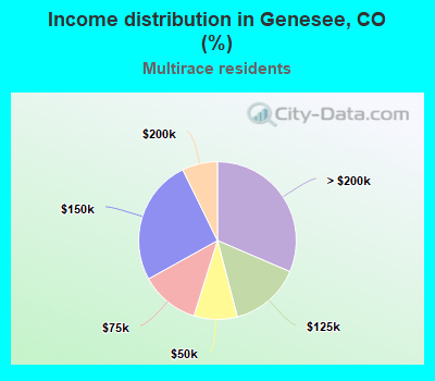 Income distribution in Genesee, CO (%)