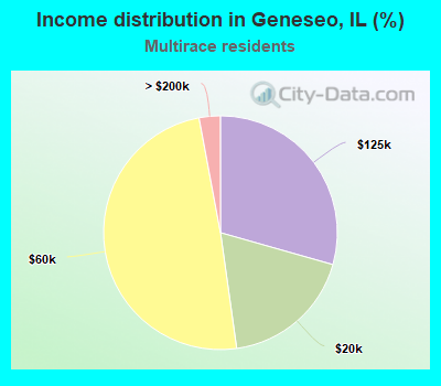 Income distribution in Geneseo, IL (%)