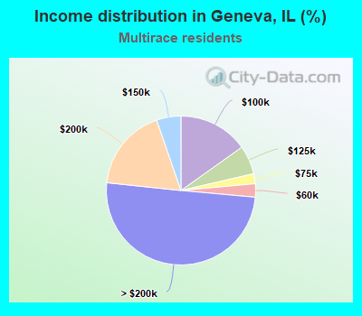 Income distribution in Geneva, IL (%)