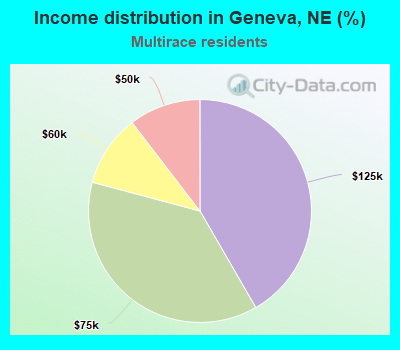 Income distribution in Geneva, NE (%)