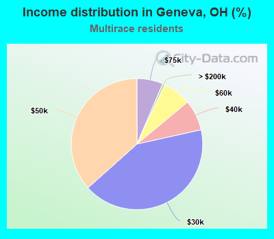 Income distribution in Geneva, OH (%)